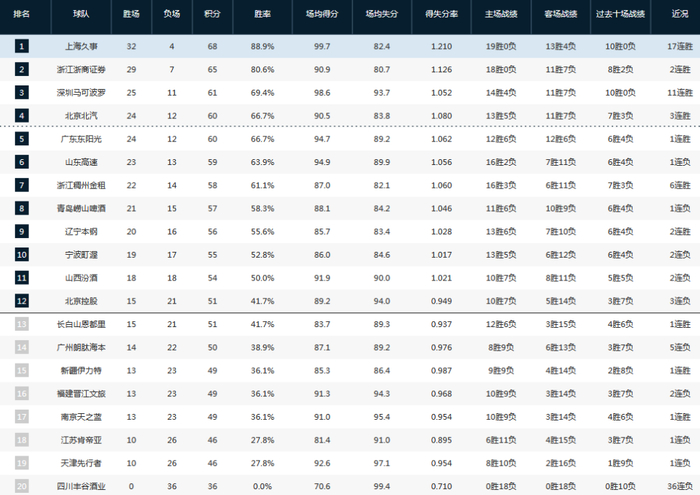 深圳男篮客场掀翻山西创队史11连胜纪录