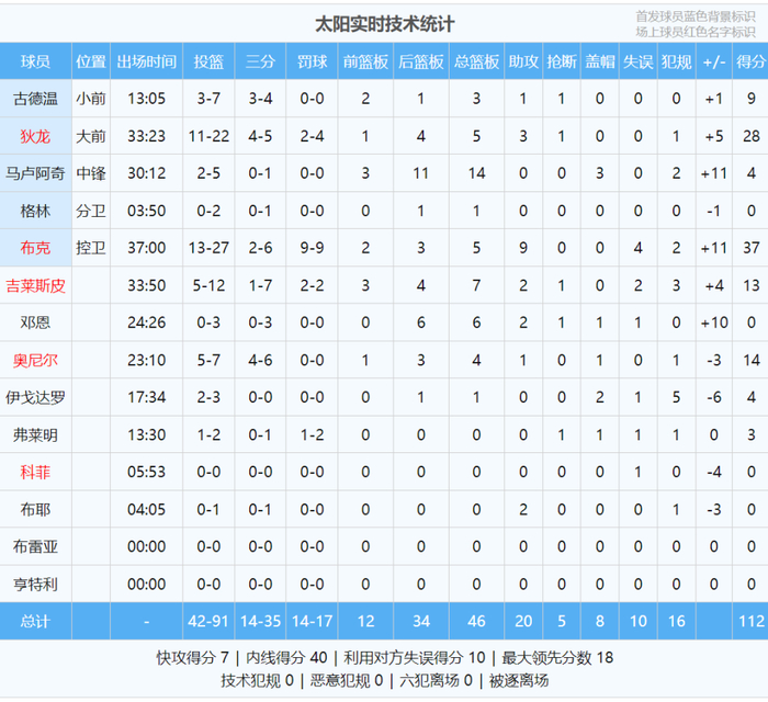 太阳锁定西部第七却陷伤病危机，格林伤退影响