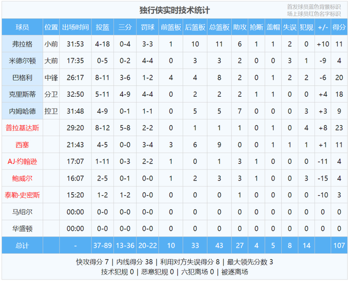 太阳锁定西部第七却陷伤病危机，格林伤退影响
